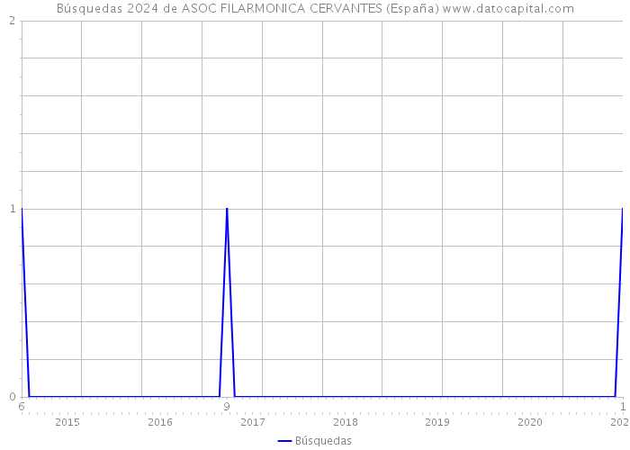 Búsquedas 2024 de ASOC FILARMONICA CERVANTES (España) 