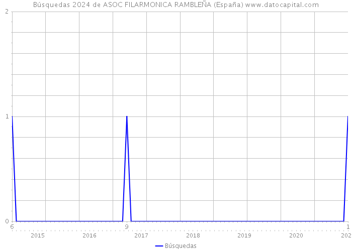 Búsquedas 2024 de ASOC FILARMONICA RAMBLEÑA (España) 