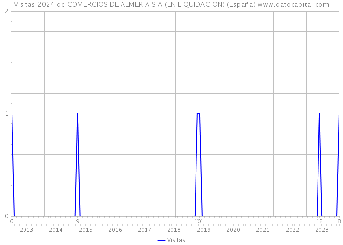 Visitas 2024 de COMERCIOS DE ALMERIA S A (EN LIQUIDACION) (España) 