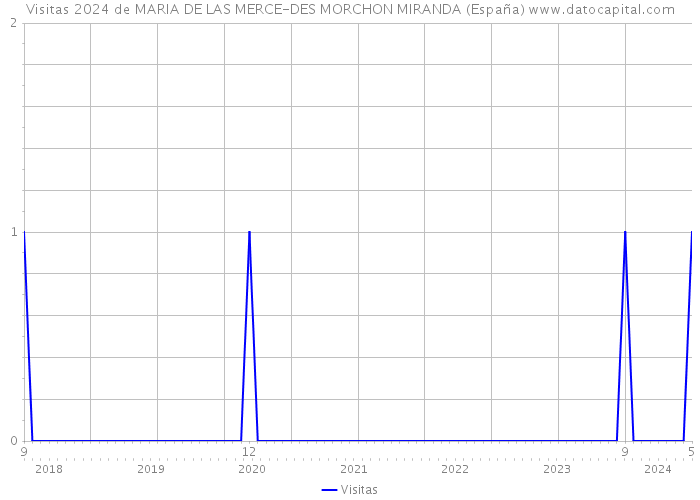 Visitas 2024 de MARIA DE LAS MERCE-DES MORCHON MIRANDA (España) 