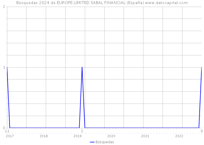 Búsquedas 2024 de EUROPE LIMITED SABAL FINANCIAL (España) 