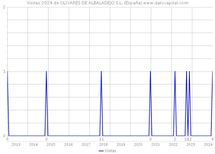 Visitas 2024 de OLIVARES DE ALBALADEJO S.L. (España) 
