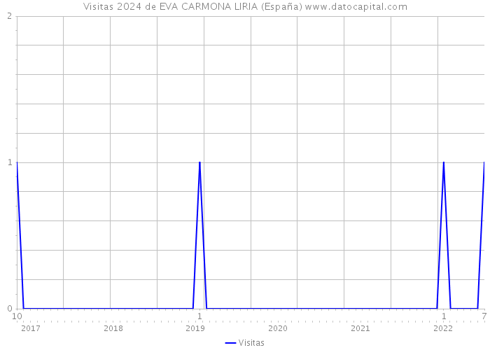 Visitas 2024 de EVA CARMONA LIRIA (España) 