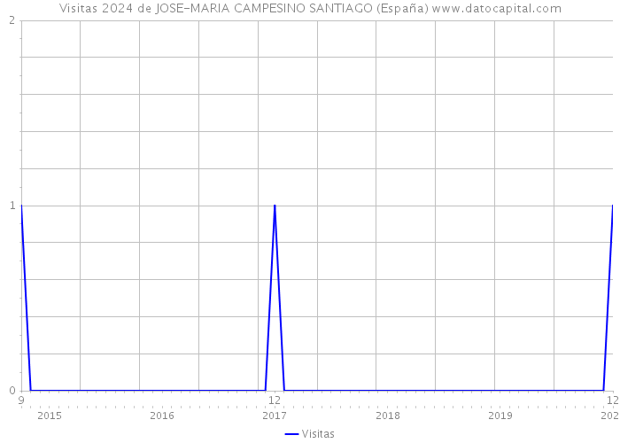 Visitas 2024 de JOSE-MARIA CAMPESINO SANTIAGO (España) 