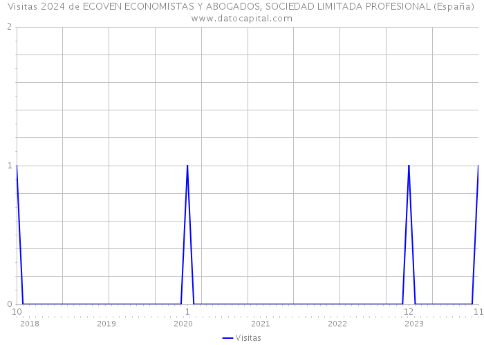Visitas 2024 de ECOVEN ECONOMISTAS Y ABOGADOS, SOCIEDAD LIMITADA PROFESIONAL (España) 