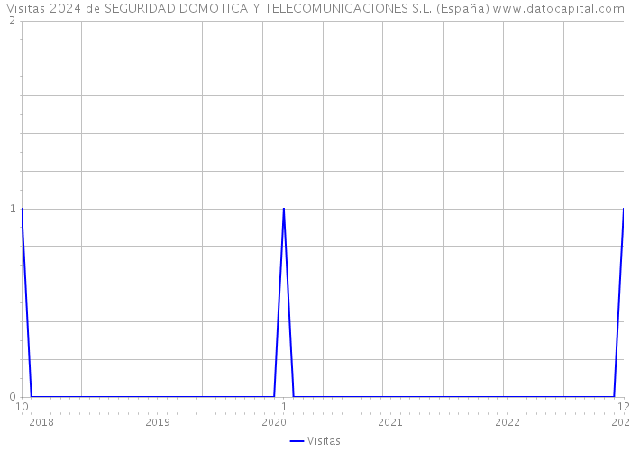 Visitas 2024 de SEGURIDAD DOMOTICA Y TELECOMUNICACIONES S.L. (España) 