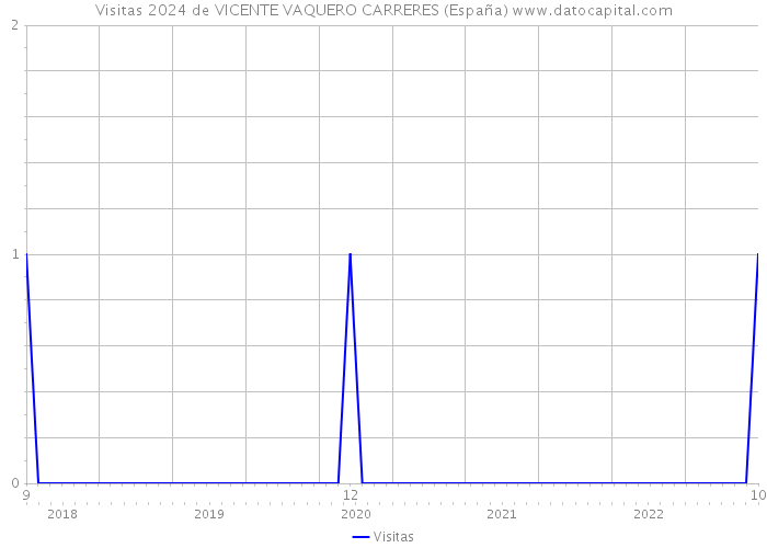 Visitas 2024 de VICENTE VAQUERO CARRERES (España) 