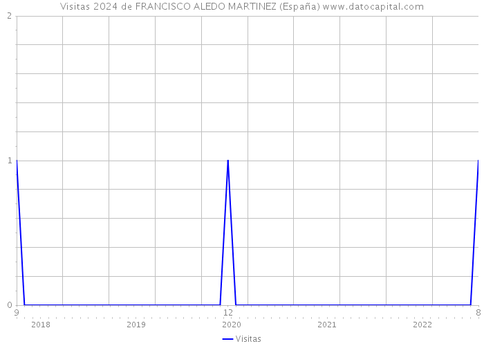 Visitas 2024 de FRANCISCO ALEDO MARTINEZ (España) 