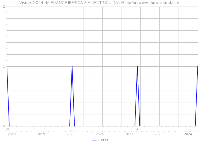 Visitas 2024 de ELIANCE IBERICA S.A. (EXTINGUIDA) (España) 