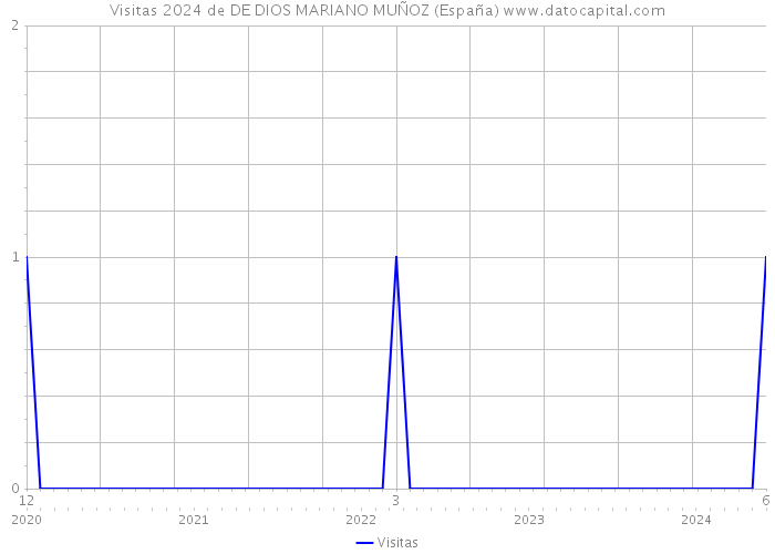 Visitas 2024 de DE DIOS MARIANO MUÑOZ (España) 