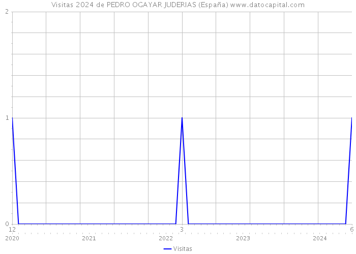 Visitas 2024 de PEDRO OGAYAR JUDERIAS (España) 