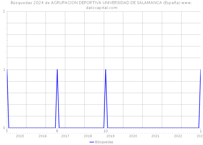 Búsquedas 2024 de AGRUPACION DEPORTIVA UNIVERSIDAD DE SALAMANCA (España) 