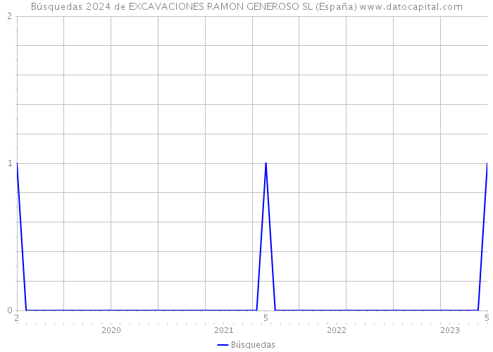 Búsquedas 2024 de EXCAVACIONES RAMON GENEROSO SL (España) 