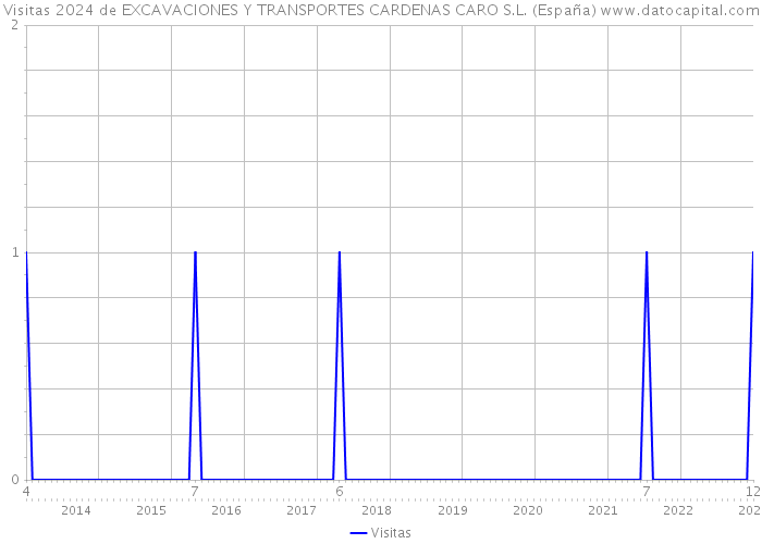 Visitas 2024 de EXCAVACIONES Y TRANSPORTES CARDENAS CARO S.L. (España) 