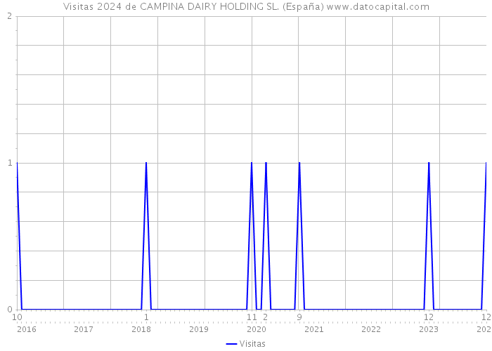 Visitas 2024 de CAMPINA DAIRY HOLDING SL. (España) 