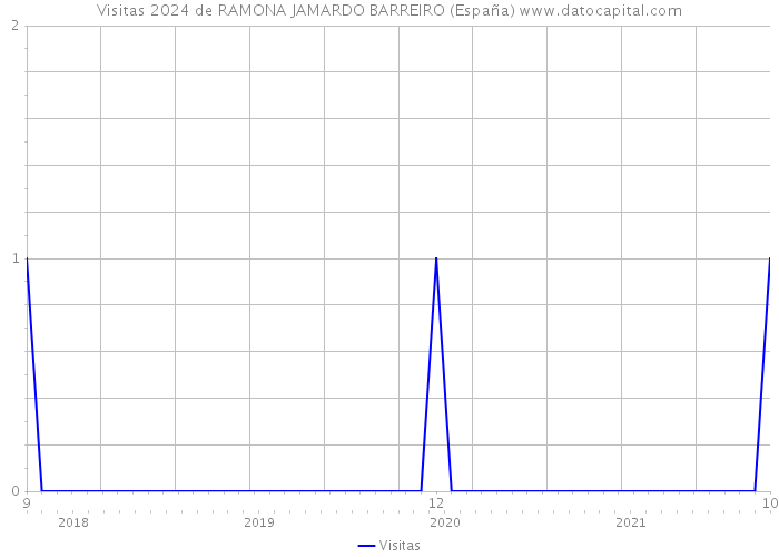 Visitas 2024 de RAMONA JAMARDO BARREIRO (España) 