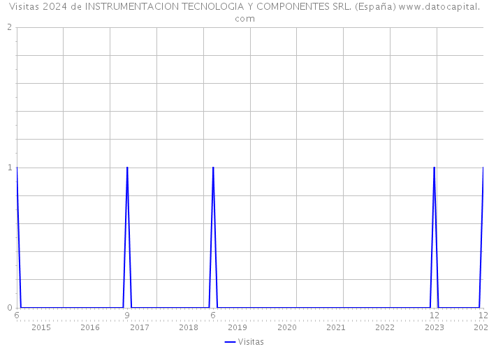 Visitas 2024 de INSTRUMENTACION TECNOLOGIA Y COMPONENTES SRL. (España) 