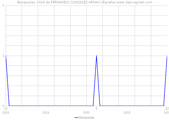 Búsquedas 2024 de FERNANDO GONZALEZ ARNAU (España) 