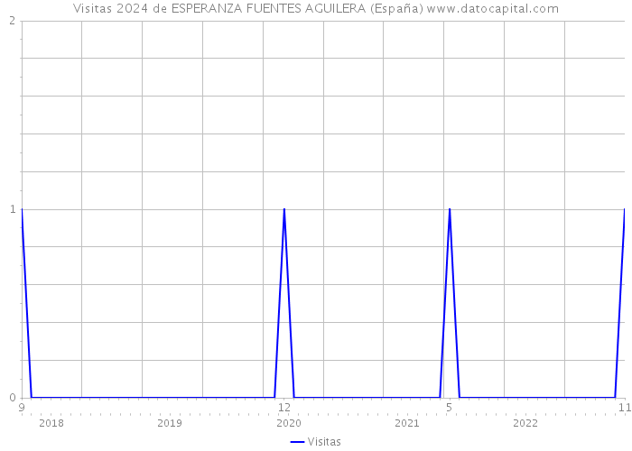 Visitas 2024 de ESPERANZA FUENTES AGUILERA (España) 