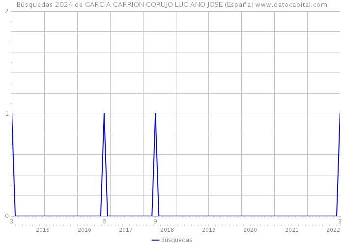 Búsquedas 2024 de GARCIA CARRION CORUJO LUCIANO JOSE (España) 
