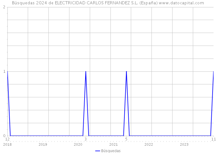 Búsquedas 2024 de ELECTRICIDAD CARLOS FERNANDEZ S.L. (España) 