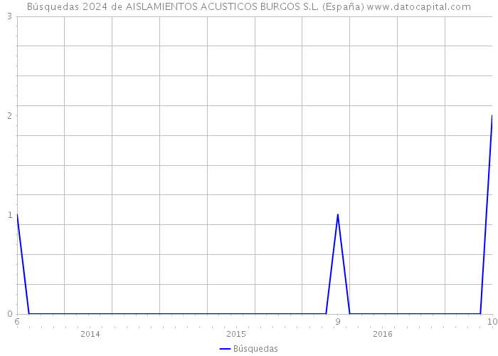 Búsquedas 2024 de AISLAMIENTOS ACUSTICOS BURGOS S.L. (España) 