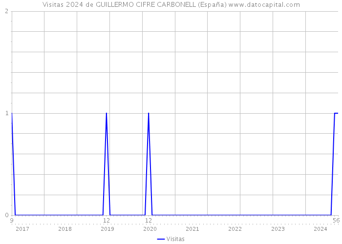 Visitas 2024 de GUILLERMO CIFRE CARBONELL (España) 