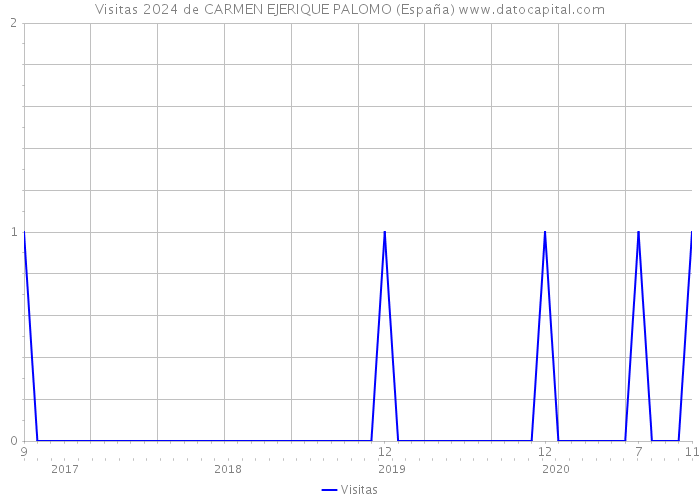 Visitas 2024 de CARMEN EJERIQUE PALOMO (España) 