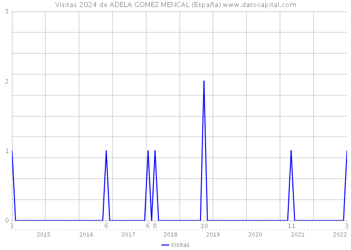 Visitas 2024 de ADELA GOMEZ MENCAL (España) 