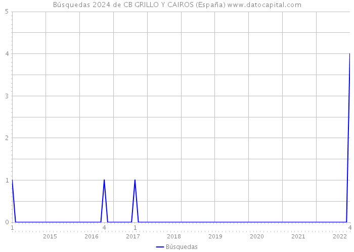 Búsquedas 2024 de CB GRILLO Y CAIROS (España) 