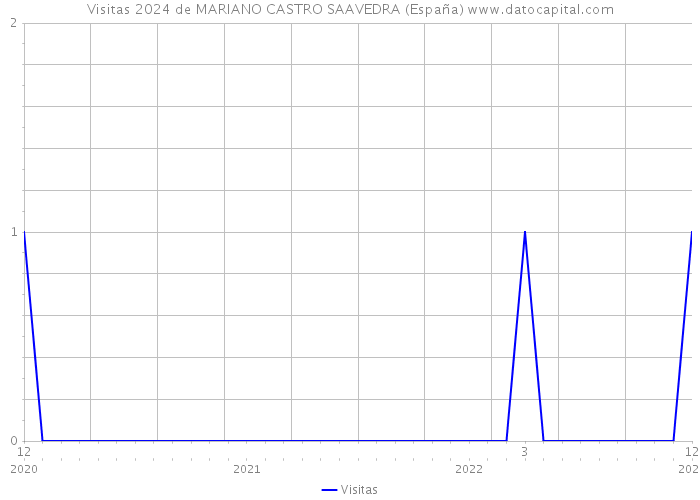 Visitas 2024 de MARIANO CASTRO SAAVEDRA (España) 
