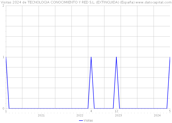 Visitas 2024 de TECNOLOGIA CONOCIMIENTO Y RED S.L. (EXTINGUIDA) (España) 