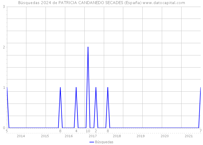 Búsquedas 2024 de PATRICIA CANDANEDO SECADES (España) 