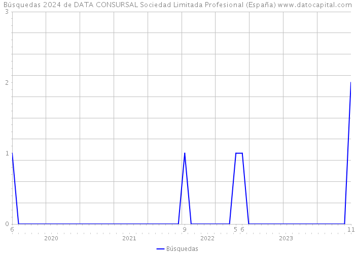 Búsquedas 2024 de DATA CONSURSAL Sociedad Limitada Profesional (España) 