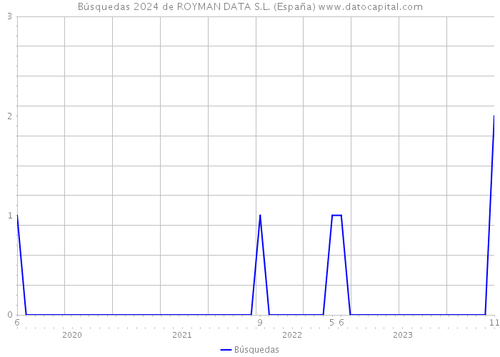 Búsquedas 2024 de ROYMAN DATA S.L. (España) 
