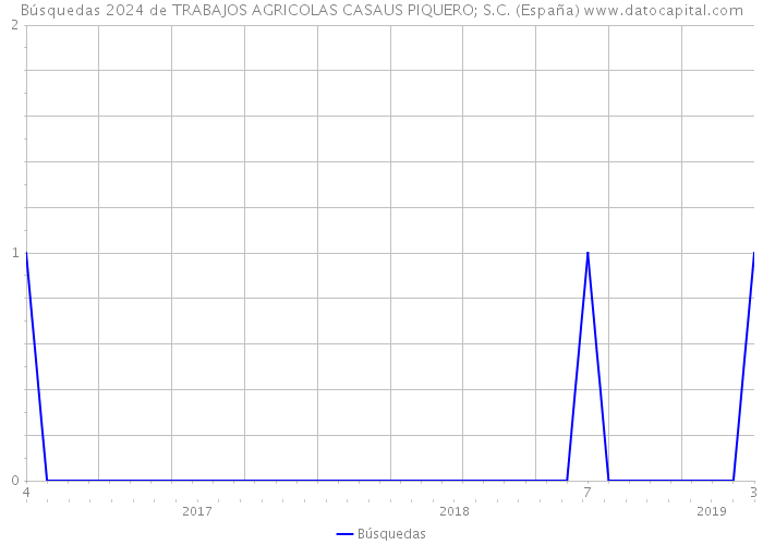 Búsquedas 2024 de TRABAJOS AGRICOLAS CASAUS PIQUERO; S.C. (España) 