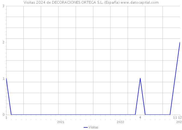 Visitas 2024 de DECORACIONES ORTEGA S.L. (España) 