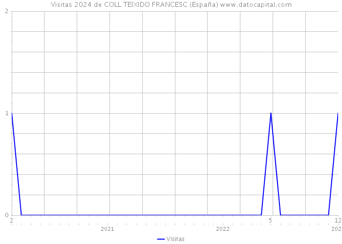 Visitas 2024 de COLL TEIXIDO FRANCESC (España) 