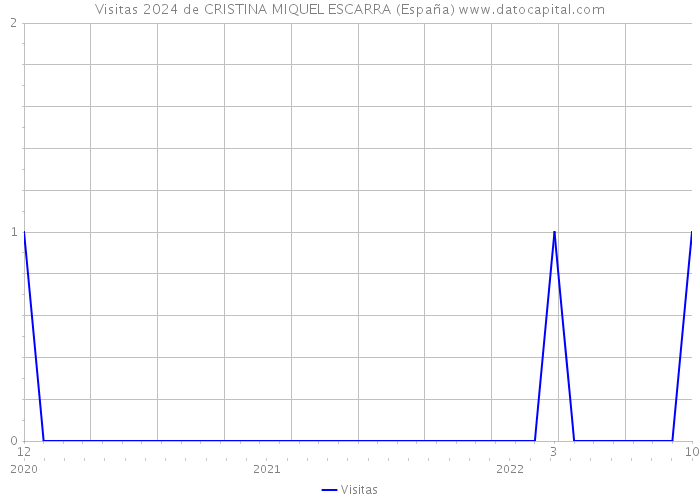 Visitas 2024 de CRISTINA MIQUEL ESCARRA (España) 