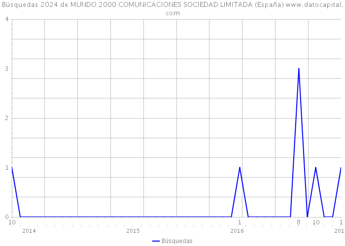 Búsquedas 2024 de MUNDO 2000 COMUNICACIONES SOCIEDAD LIMITADA (España) 