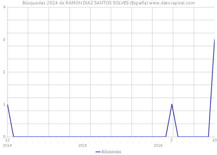 Búsquedas 2024 de RAMON DIAZ SANTOS SOLVES (España) 