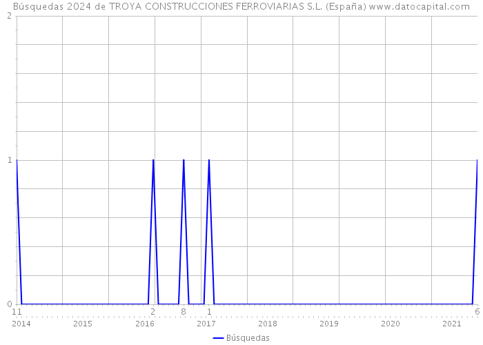 Búsquedas 2024 de TROYA CONSTRUCCIONES FERROVIARIAS S.L. (España) 