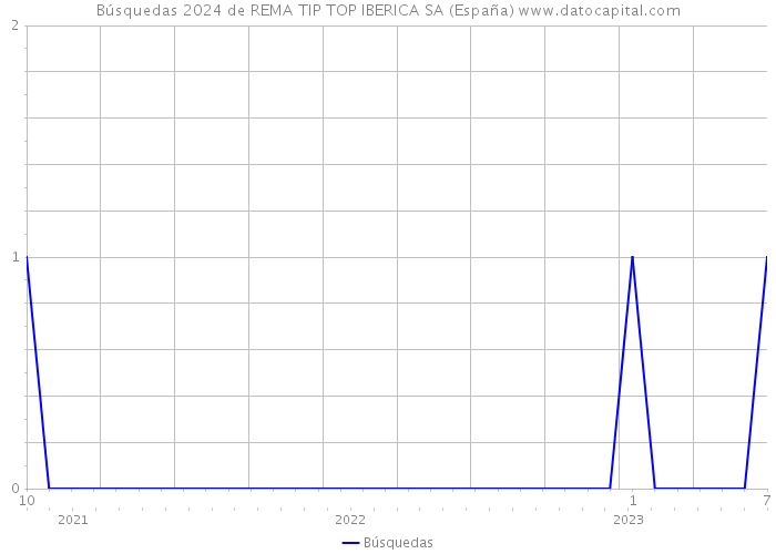 Búsquedas 2024 de REMA TIP TOP IBERICA SA (España) 