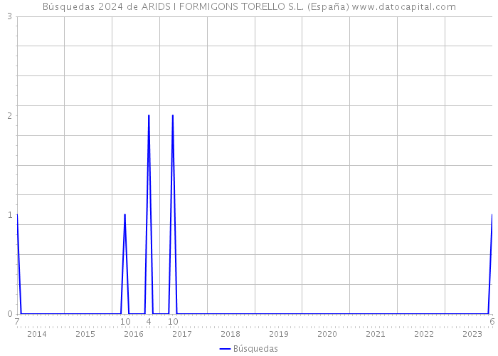 Búsquedas 2024 de ARIDS I FORMIGONS TORELLO S.L. (España) 