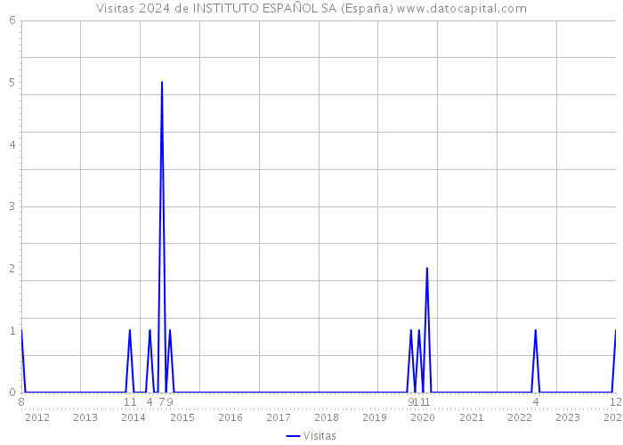 Visitas 2024 de INSTITUTO ESPAÑOL SA (España) 