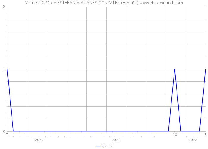 Visitas 2024 de ESTEFANIA ATANES GONZALEZ (España) 