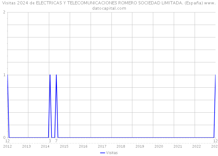 Visitas 2024 de ELECTRICAS Y TELECOMUNICACIONES ROMERO SOCIEDAD LIMITADA. (España) 