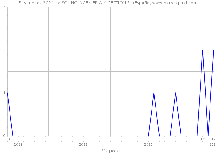 Búsquedas 2024 de SOLING INGENIERIA Y GESTION SL (España) 