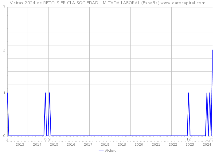 Visitas 2024 de RETOLS ERICLA SOCIEDAD LIMITADA LABORAL (España) 