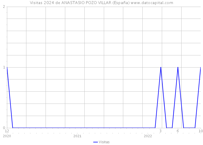 Visitas 2024 de ANASTASIO POZO VILLAR (España) 